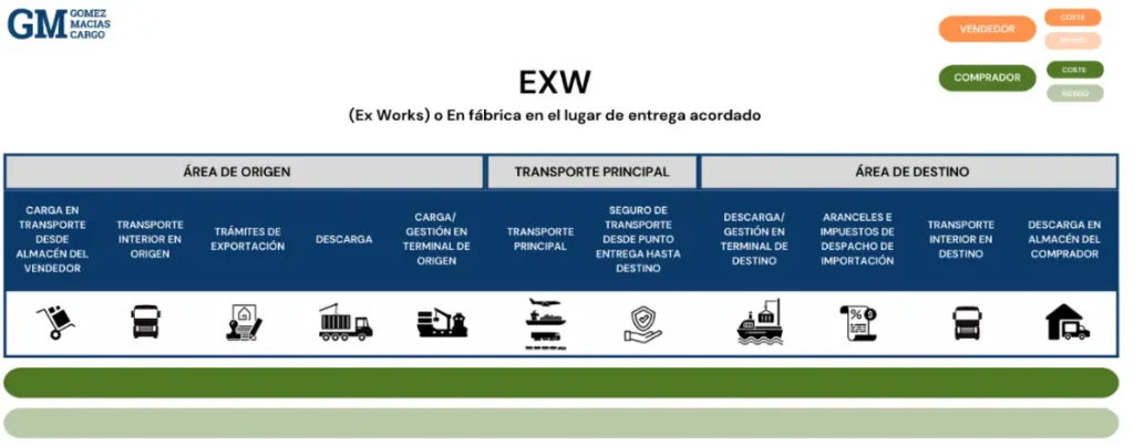 EXW (Ex Works) o En fábrica en el lugar de entrega acordado
