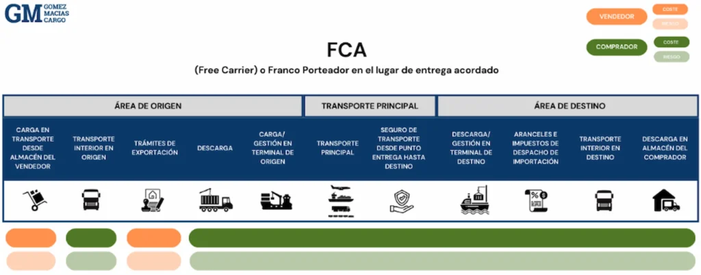 Incoterm FCA free carrier franco porteador